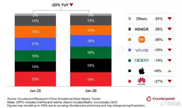 无惧苹果17热销！1月华为依旧坐稳中国手机第一 Mate 80等机型立功