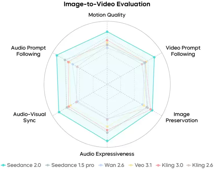 字节发布Seedance 2.0，豆包、即梦官宣接入
