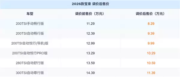 一汽大众宝来全系官降3万元，2026款起售价8.29万元