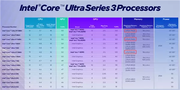 96GB LPCAMM2-9600！迄今最强内存亮相：但谁买得起?