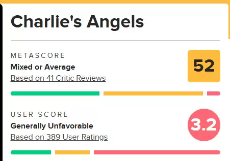 索尼重启《霹雳娇娃》电影!黑人主角版口碑票房崩盘