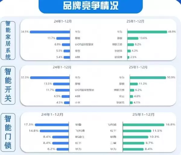 华为2025年领跑高端精装房智能家居市场，份额跃升至48.9%