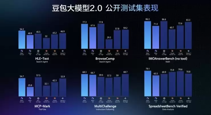 字节跳动发布豆包大模型2.0,主打真实世界复杂任务执行力