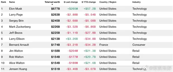 1个半月财富缩水30亿美元 黄仁勋跌出全球富豪榜前十!