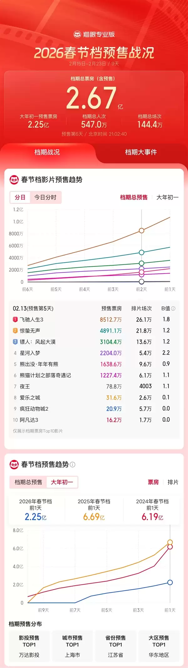 史上最长春节档！《飞驰人生3》成2026年春节档预售票房冠军