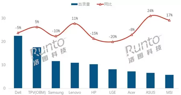 2025全球显示器市场微涨：OLED猛增，头部品牌格局生变