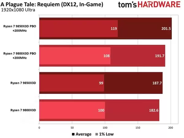 不用多花钱！锐龙7 9800X3D简单设置：性能直逼9850X3D