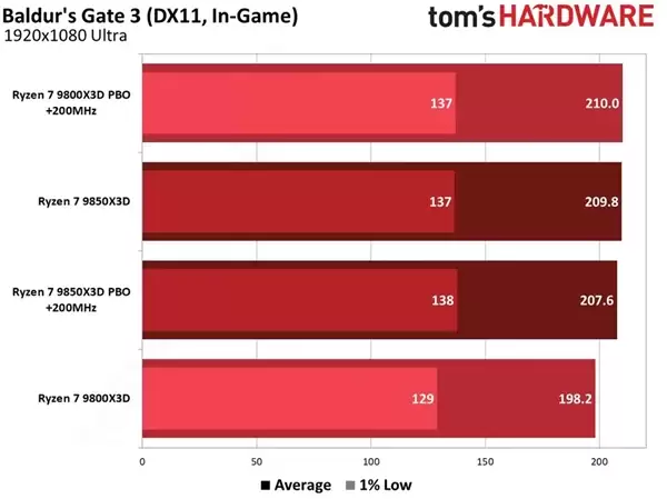 不用多花钱！锐龙7 9800X3D简单设置：性能直逼9850X3D