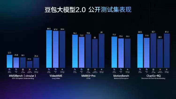豆包大模型2.0正式发布：多模态能力跃升，推理成本降90%