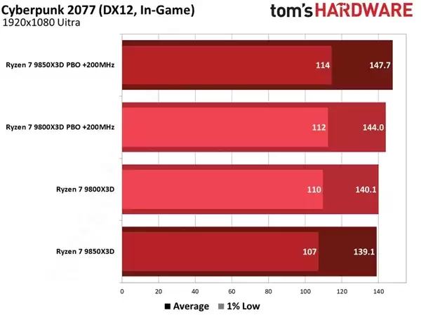 不用多花钱！锐龙7 9800X3D简单设置：性能直逼9850X3D