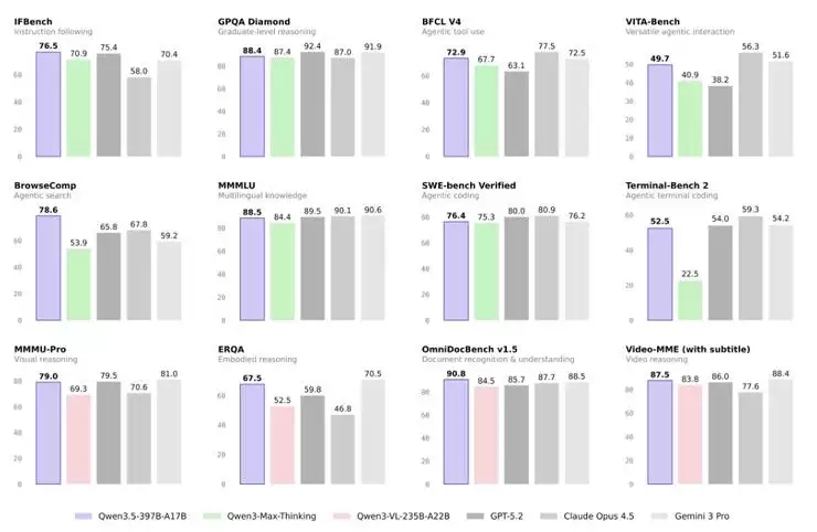 阿里发布千问3.5，性能媲美Gemini 3， Token价格仅为后者1/18