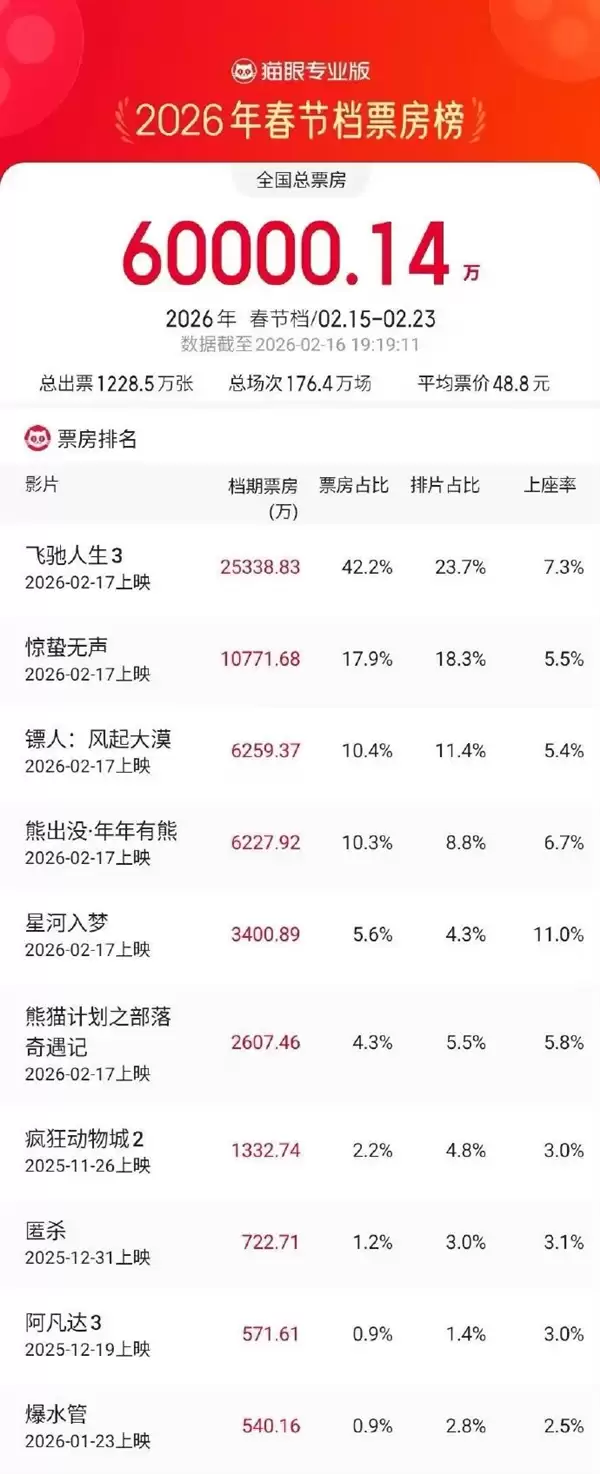 2026春节档票房破60亿元:《飞驰人生3》等六部新片明天上映