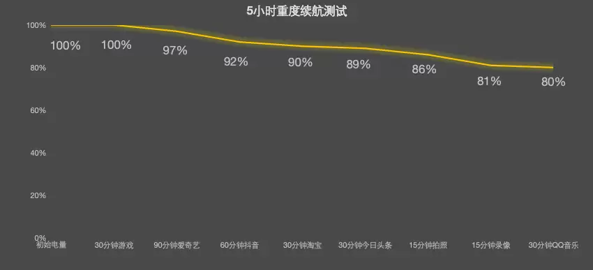 REDMI K90电池耐不耐用？
