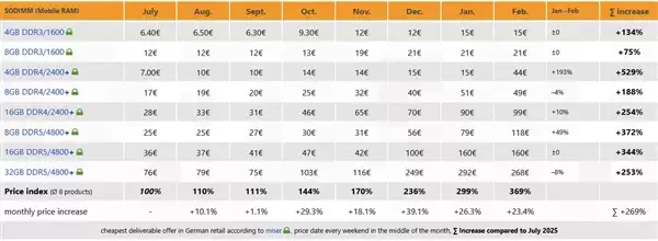 DDR5台式机内存价格在德国/日本已停滞！笔记本SO-DIMM却暴涨23%