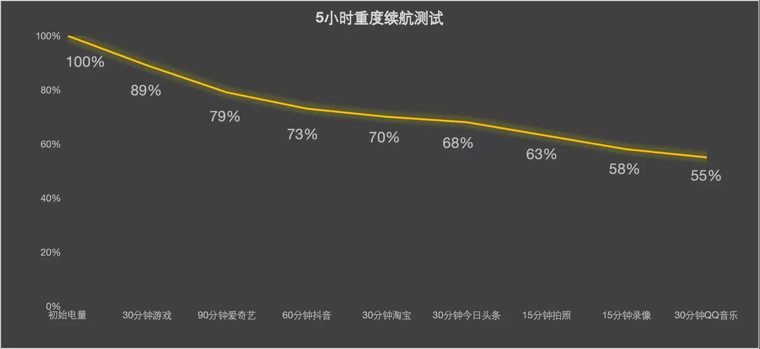 iPhone Air续航真的很差吗？