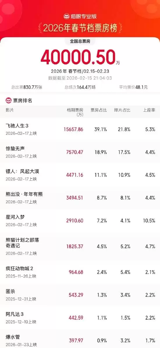 2026春节档票房破4亿,飞驰人生3惊艳无声镌人领跑
