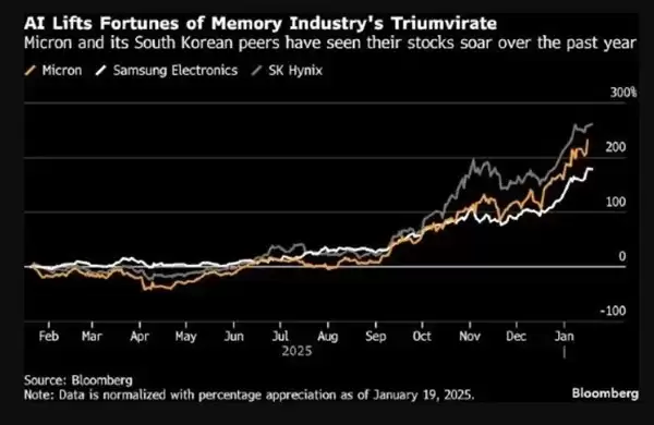 AI需求激增推高内存价格，产能转向与周期约束致短期难缓解