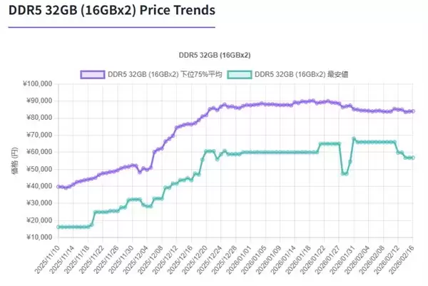DDR5台式机内存价格在德国/日本已停滞！笔记本SO-DIMM却暴涨23%