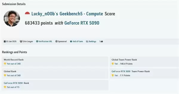 惨烈！顶级RTX 5090极限超频不堪重负：GPU核心直接开裂