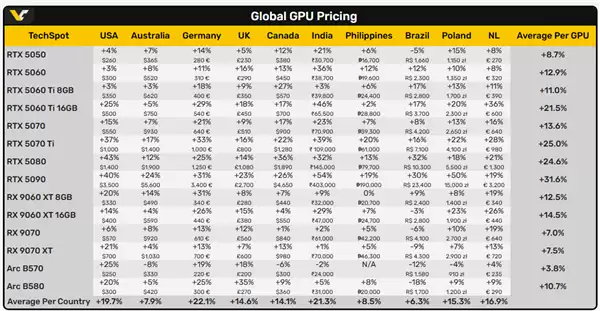 RTX 5090/5070 Ti带头：全球显卡价格普涨15%！