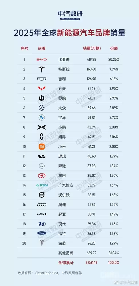 2025全球新能源销量前十榜单出炉：国产品牌占七席