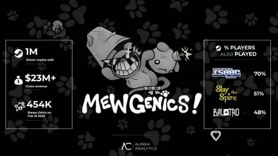 喵喵的结合发售8天销量破百万，成Steam年度现象级肉鸽黑马