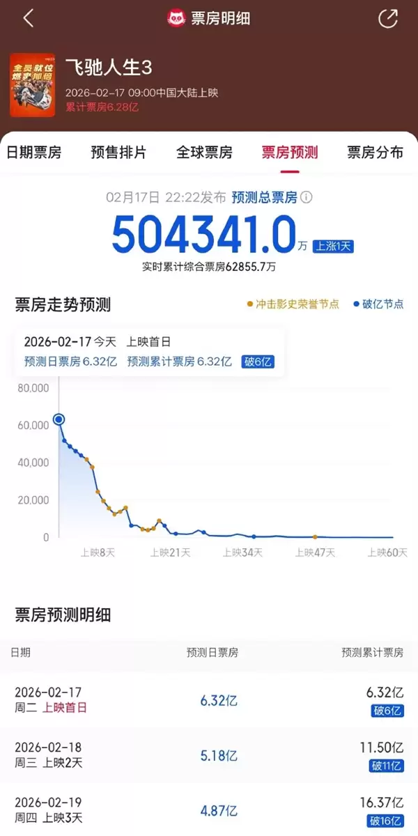 沈腾再发力！《飞驰人生3》预测票房超50亿 要杀入中国票房榜TOP5