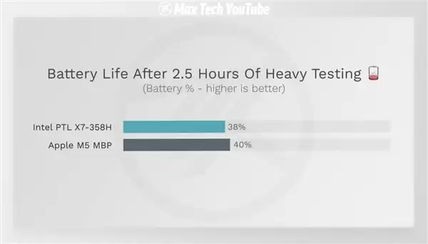 英特尔Panther Lake续航逼近苹果M5，x86平台能效实现历史性突破