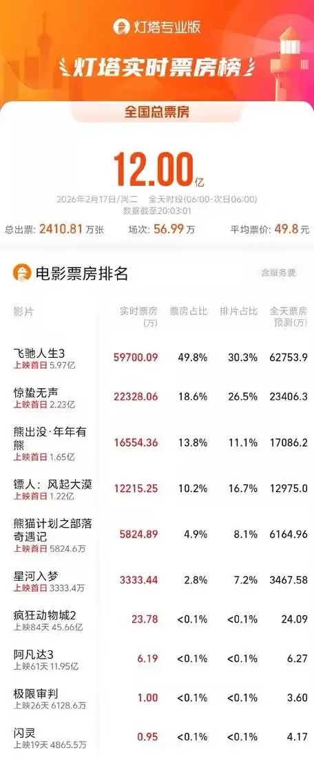 2026年大年初一票房突破12亿，飞驰人生3单日领跑占比近半