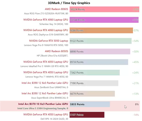 Intel酷睿Ultra 5 338H实测：锐炫B370核显逼近RTX 4050