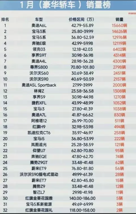 2026年1月豪华轿车销量出炉：德系三强领跑，国产高端加速突围