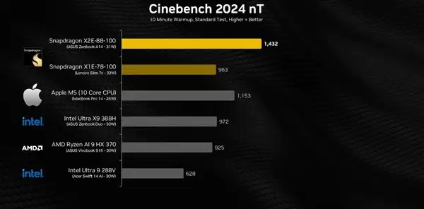 高通骁龙X2 Elite跑分曝光 与M5打的有来有回