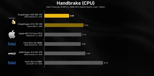 高通骁龙X2 Elite跑分曝光 与M5打的有来有回