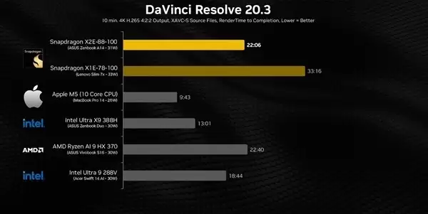 高通骁龙X2 Elite跑分曝光 与M5打的有来有回