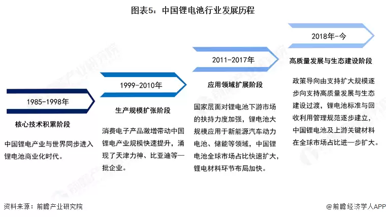 图5:中国锂电池行业发展历程
