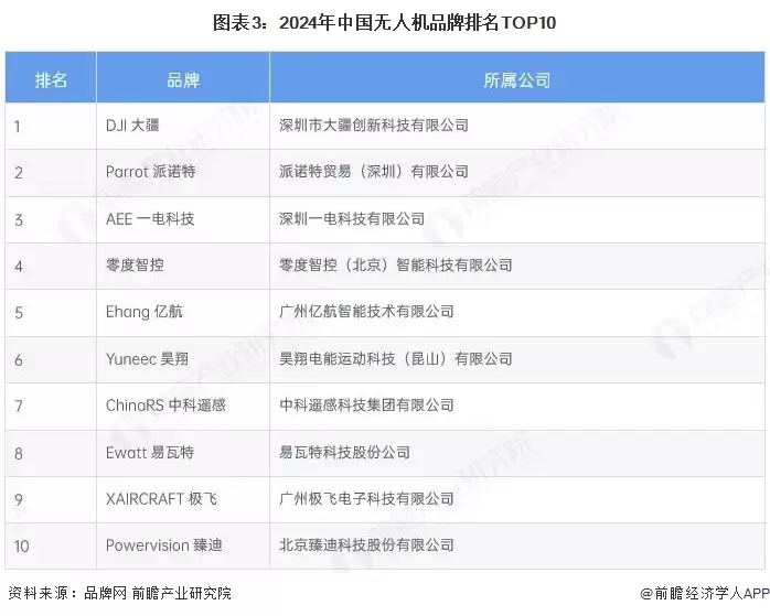 图3:2024年中国无人机品牌排名TOP10