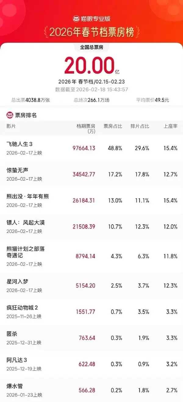 飞驰人生3春节档狂揽9.77亿,票房占比近半,冲击影史前五