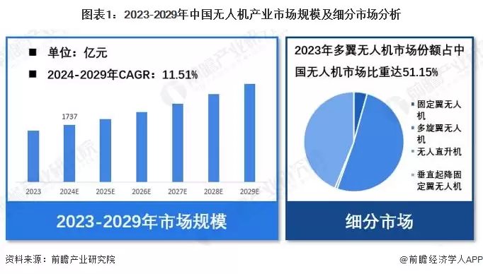 图1:2023-2029年中国无人机产业市场规模及细分市场分析
