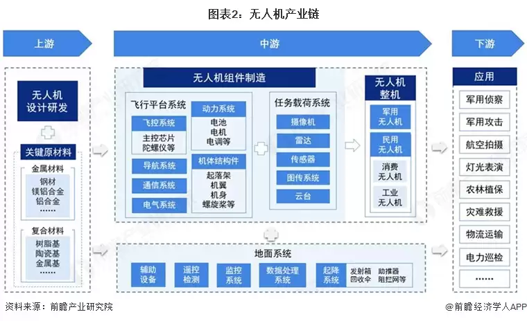 图2:无人机产业链