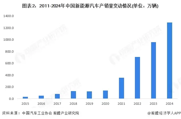 图2:2011-2024年中国新能源汽车产销量变动情况(单位:万辆)