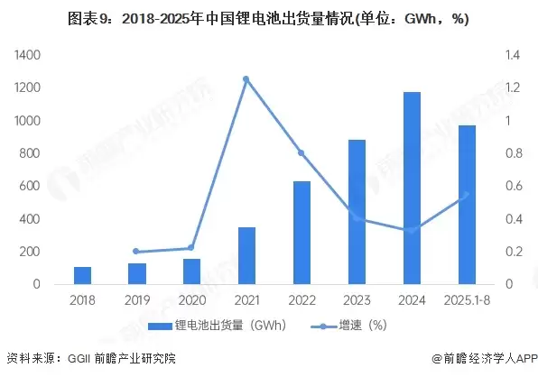 图9:2018-2025年中国锂电池出货量情况(单位:GWh,%)