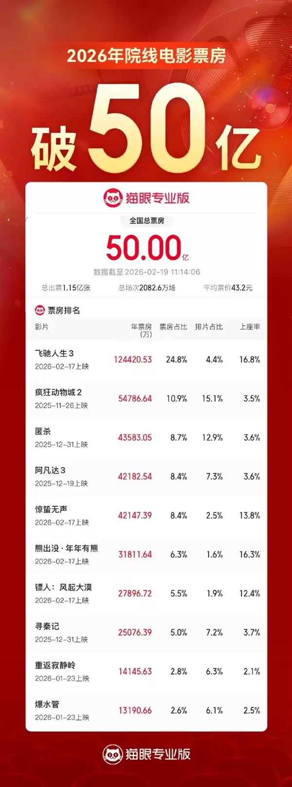 2026春节档强势开局，全国票房破50亿，飞驰人生3单片占比近25%