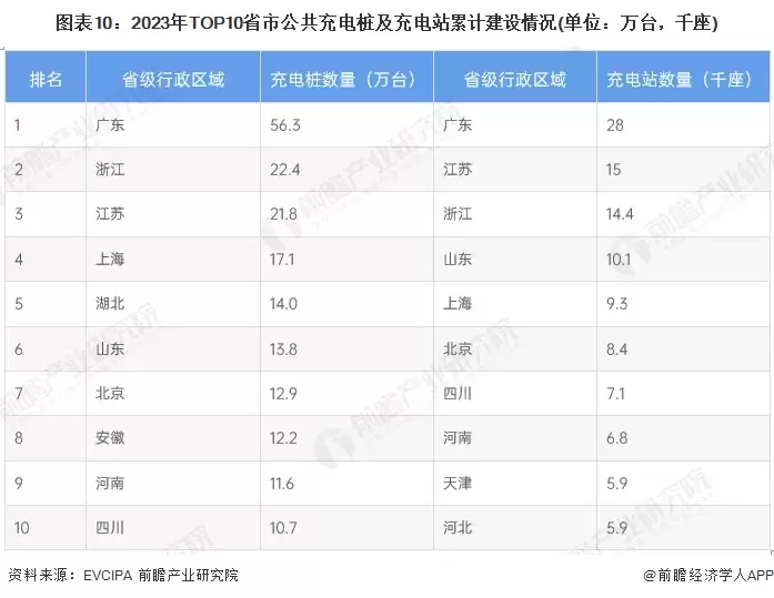 图10：2023年TOP10省市公共充电桩及充电站累计建设情况(单位：万台，千座)