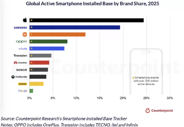 苹果碾压式领先安卓厂商：全球每4部手机就有1部iPhone