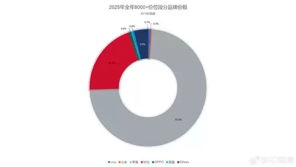 2025年中国超高端手机市场:苹果独占73.5%,华为20.2%,国产阵营加速突围