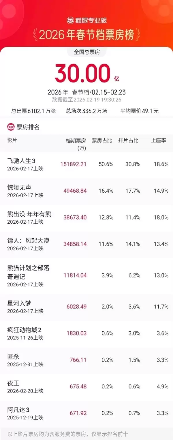 飞驰人生3三日破15亿领跑春节档，票房占比超50%强势带动市场升温