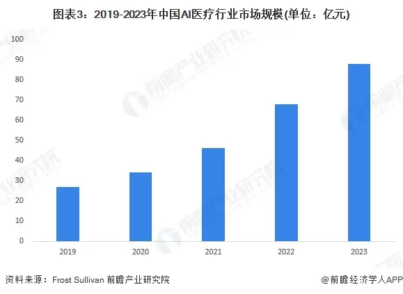 图3：2019-2023年中国AI医疗行业市场规模(单位：亿元)
