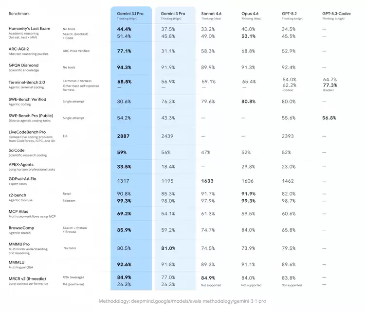 Gemini 3.1：小小小小更新压过对手大迭代，Google卷飞了