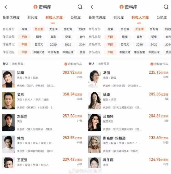 沈腾以383.92亿元登顶中国影史男演员票房榜首,马丽领衔女演员榜单