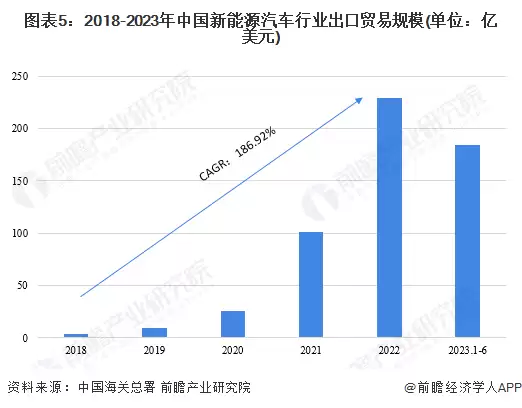 图5：2018-2023年中国新能源汽车行业出口贸易规模(单位：亿美元)